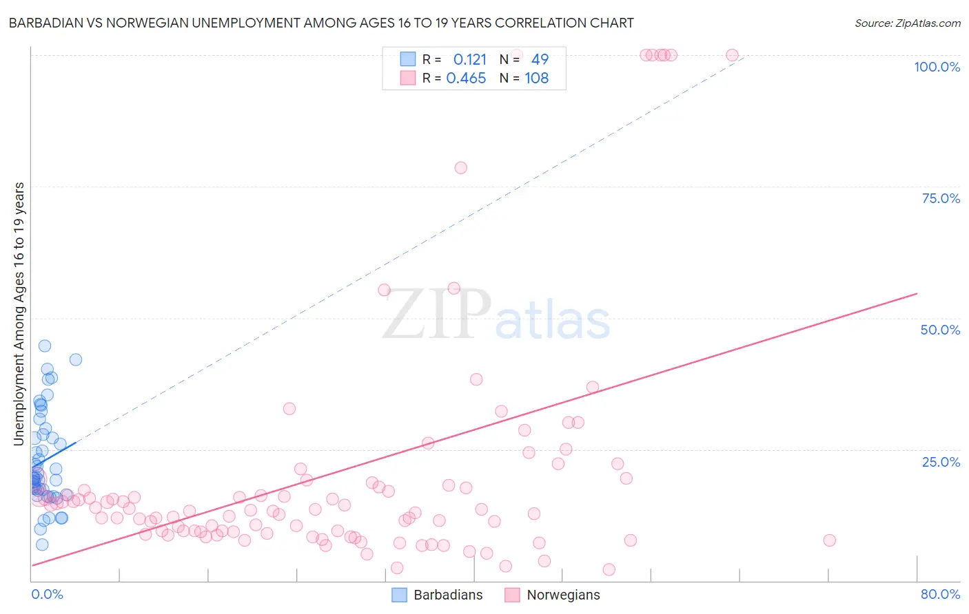 Barbadian vs Norwegian Unemployment Among Ages 16 to 19 years