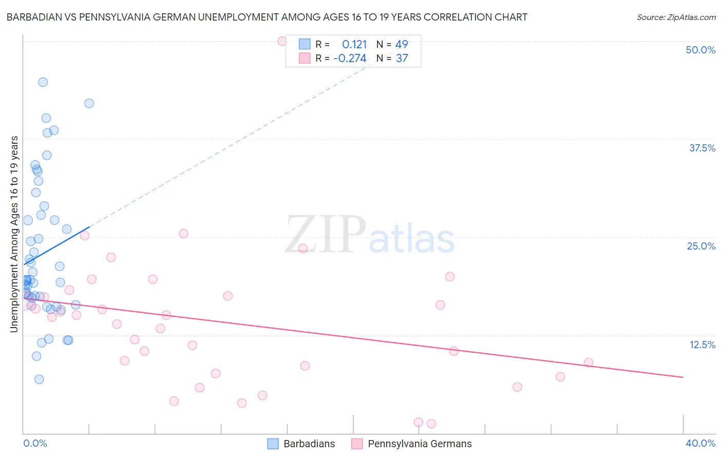 Barbadian vs Pennsylvania German Unemployment Among Ages 16 to 19 years