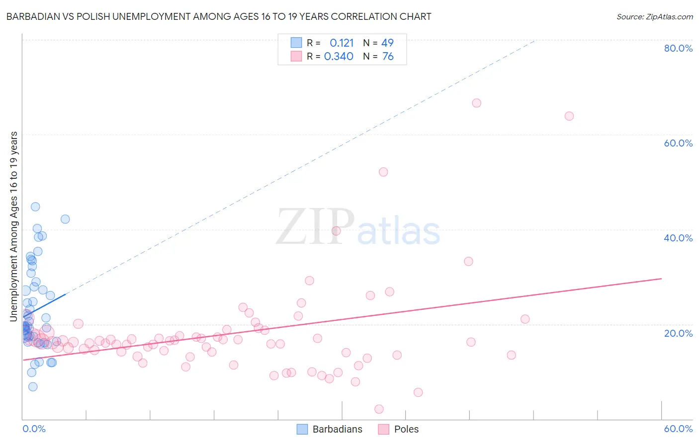 Barbadian vs Polish Unemployment Among Ages 16 to 19 years