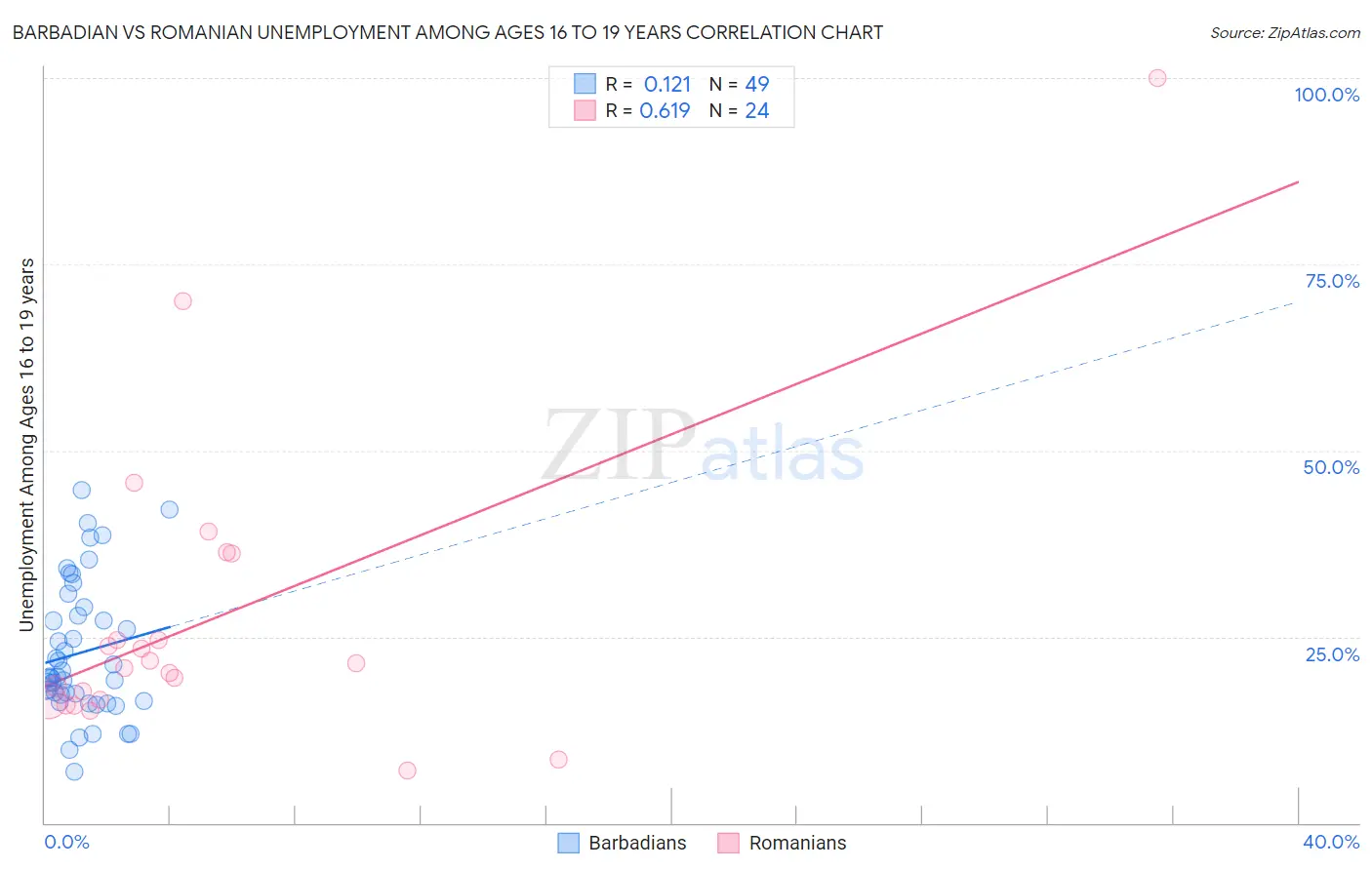 Barbadian vs Romanian Unemployment Among Ages 16 to 19 years