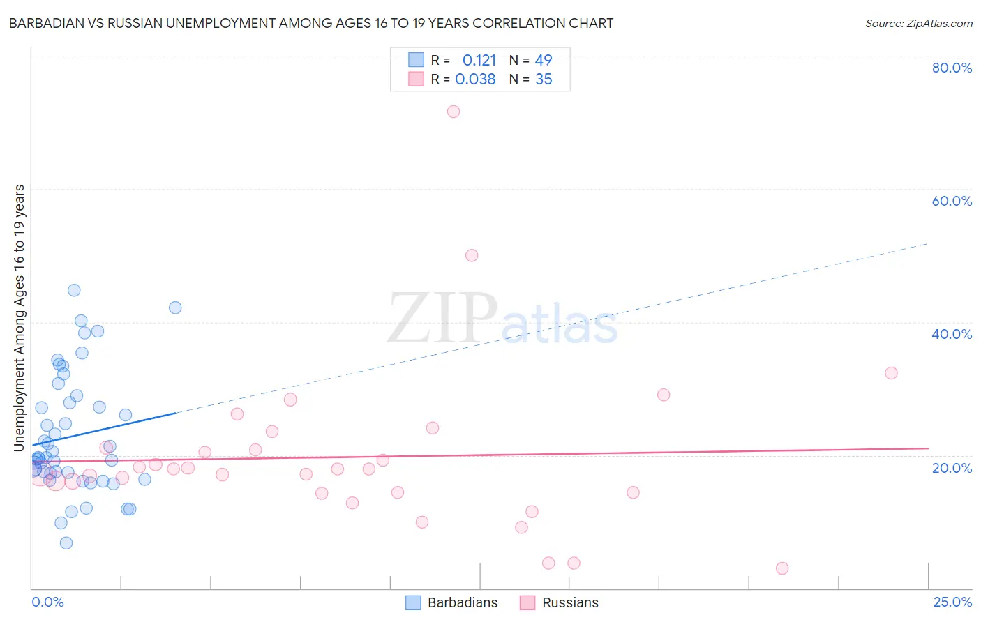 Barbadian vs Russian Unemployment Among Ages 16 to 19 years