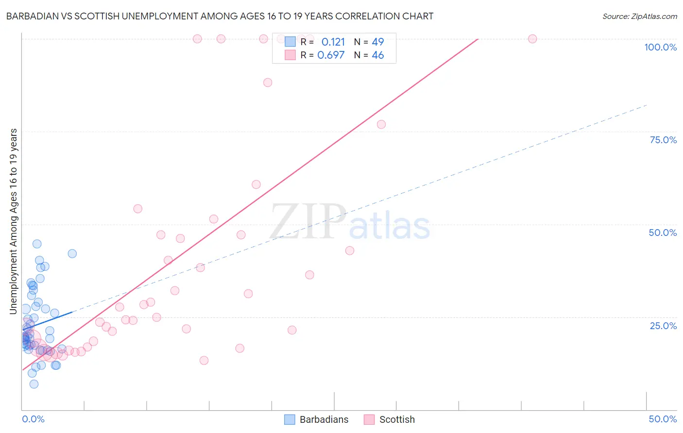 Barbadian vs Scottish Unemployment Among Ages 16 to 19 years