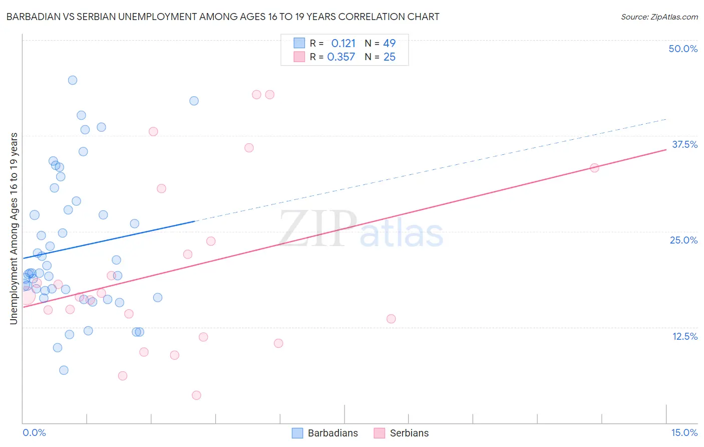 Barbadian vs Serbian Unemployment Among Ages 16 to 19 years