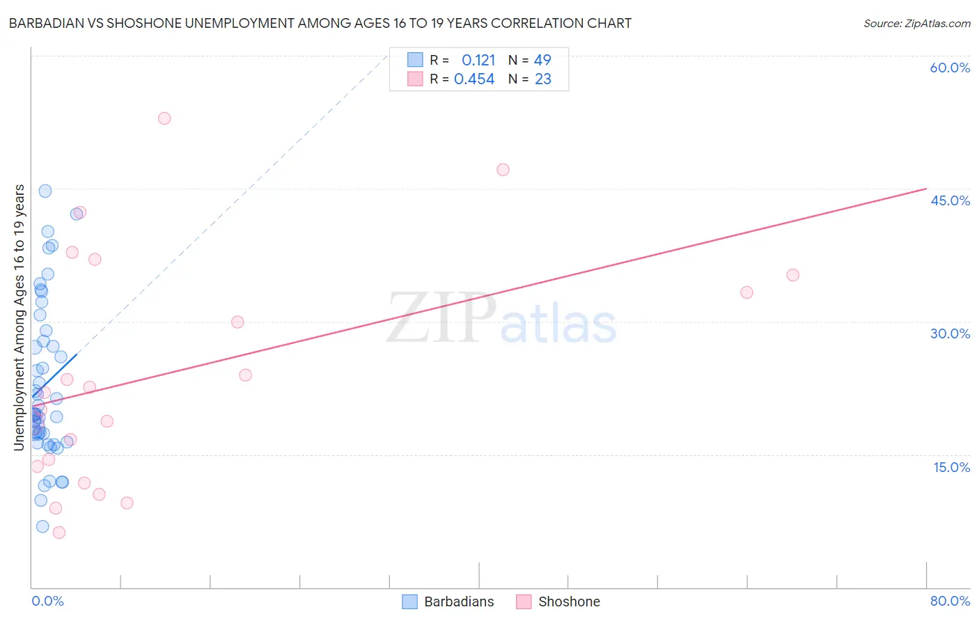 Barbadian vs Shoshone Unemployment Among Ages 16 to 19 years
