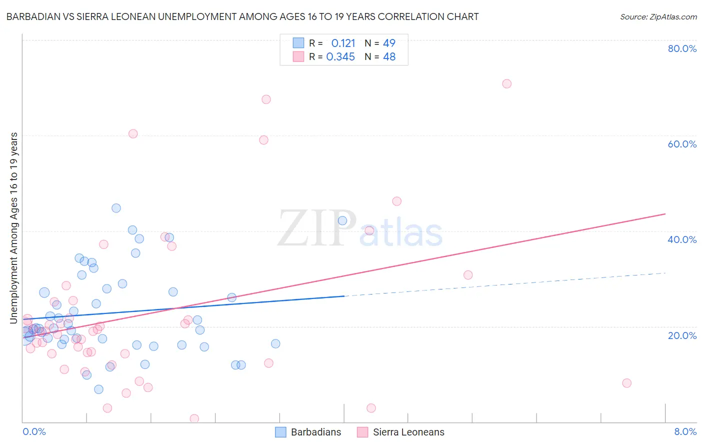 Barbadian vs Sierra Leonean Unemployment Among Ages 16 to 19 years