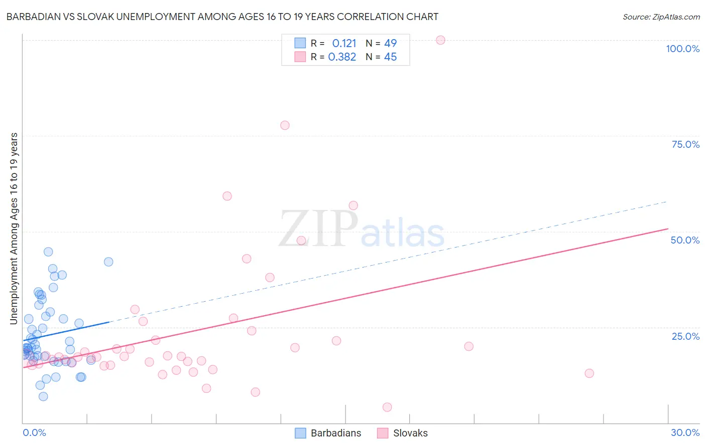 Barbadian vs Slovak Unemployment Among Ages 16 to 19 years