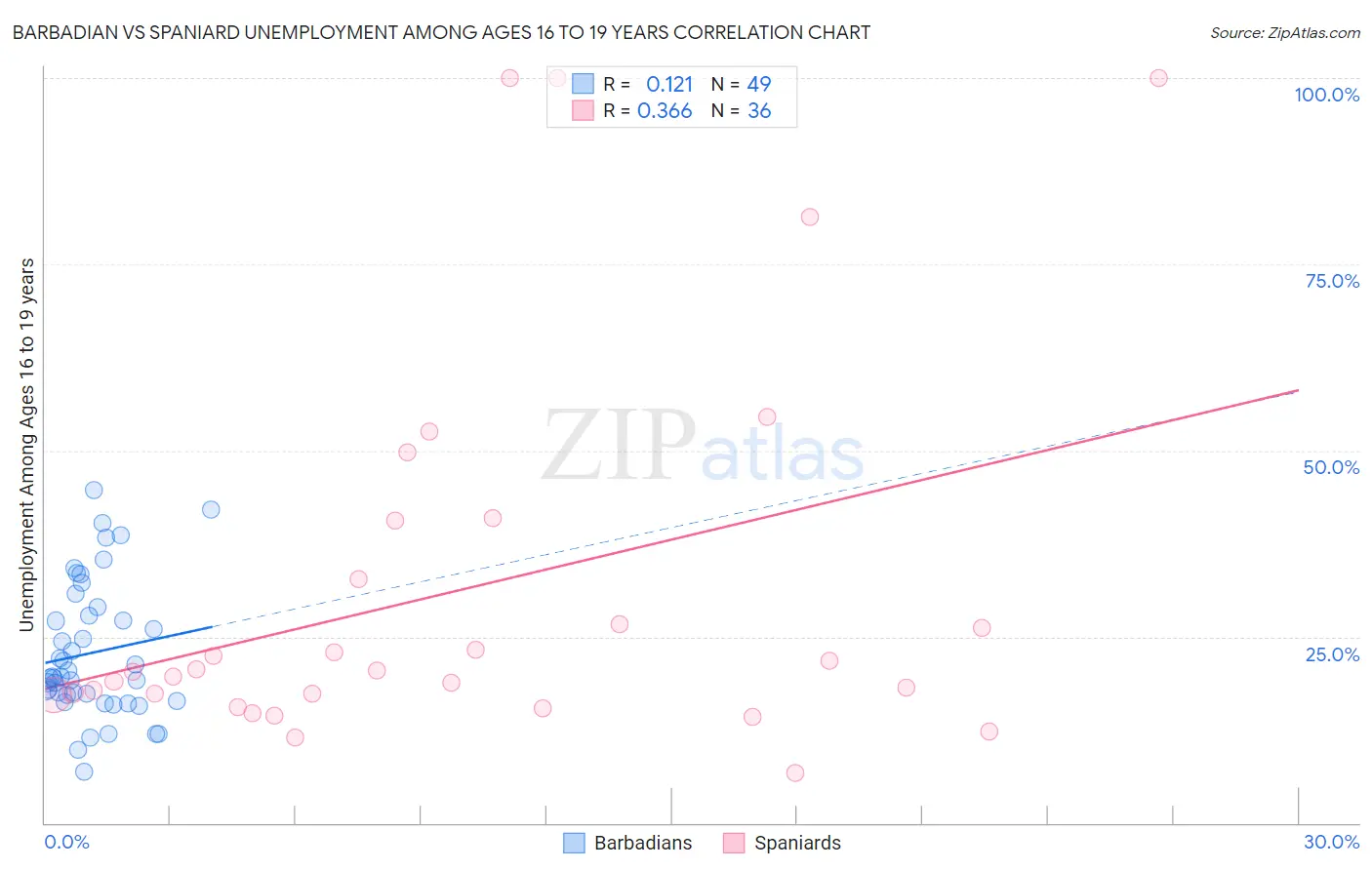 Barbadian vs Spaniard Unemployment Among Ages 16 to 19 years