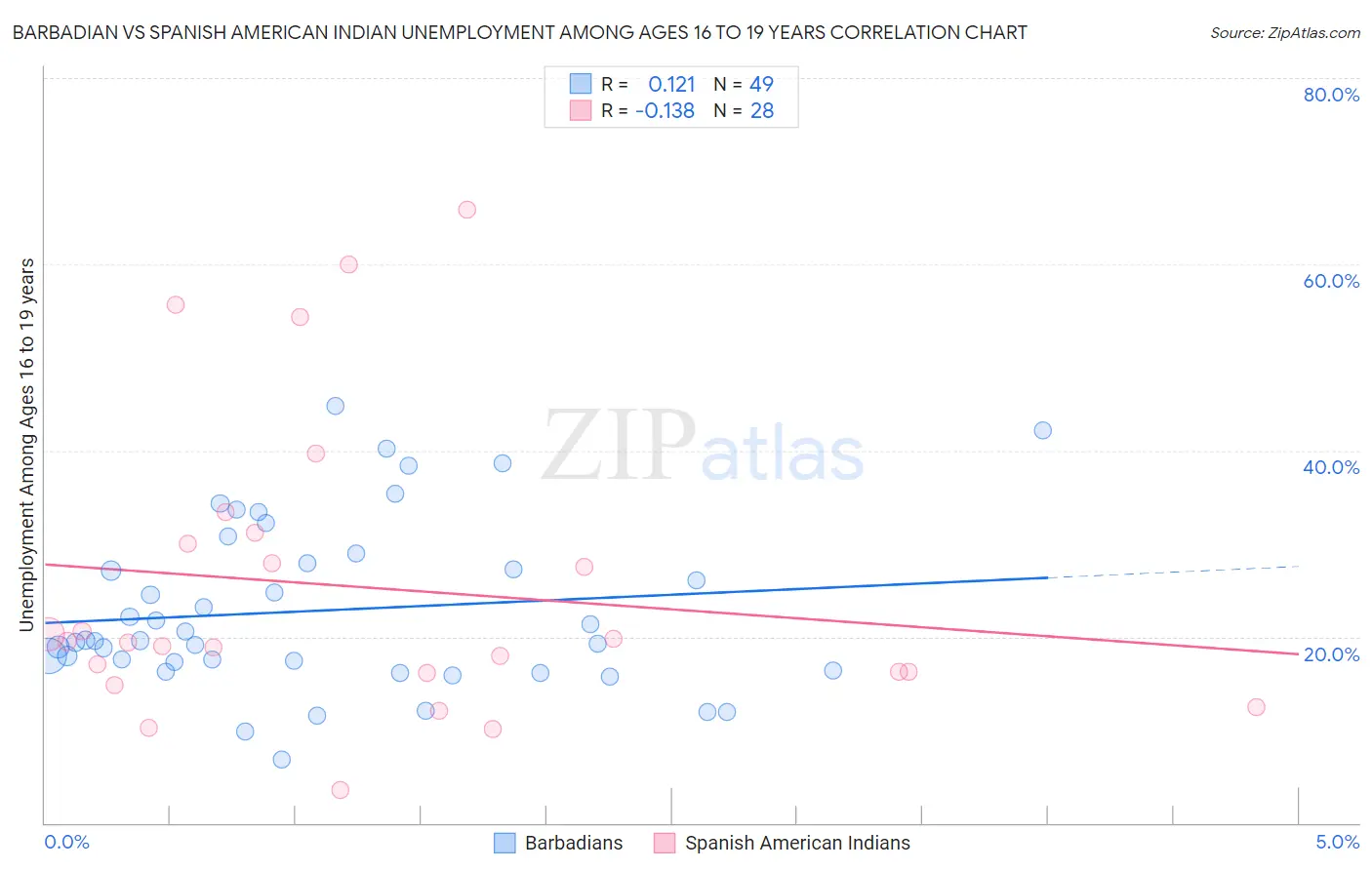 Barbadian vs Spanish American Indian Unemployment Among Ages 16 to 19 years