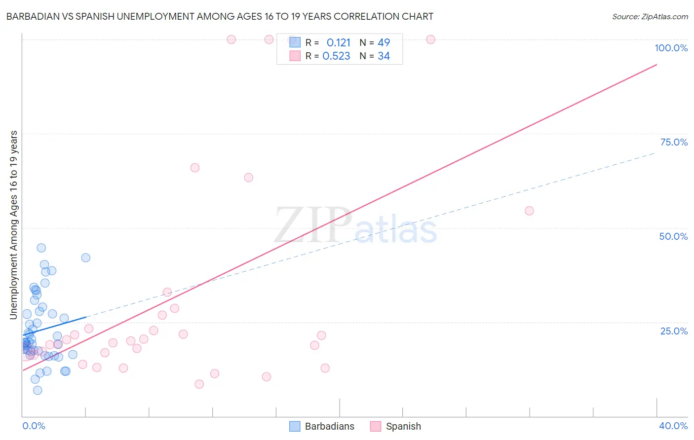 Barbadian vs Spanish Unemployment Among Ages 16 to 19 years