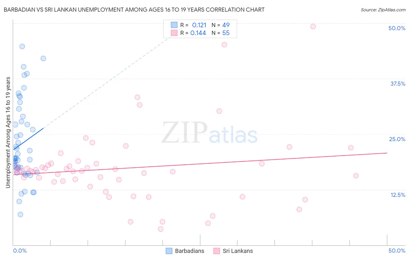 Barbadian vs Sri Lankan Unemployment Among Ages 16 to 19 years
