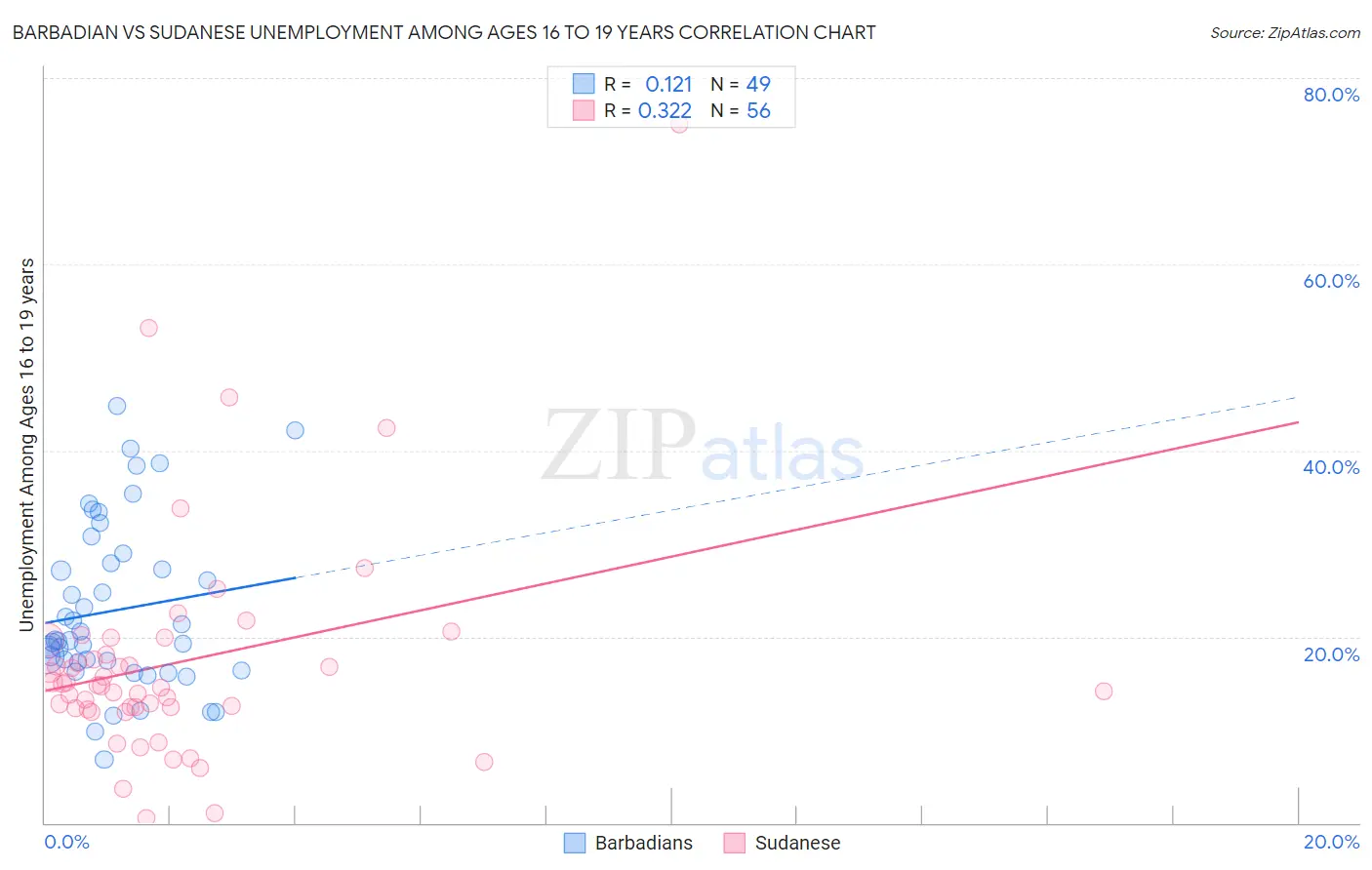 Barbadian vs Sudanese Unemployment Among Ages 16 to 19 years