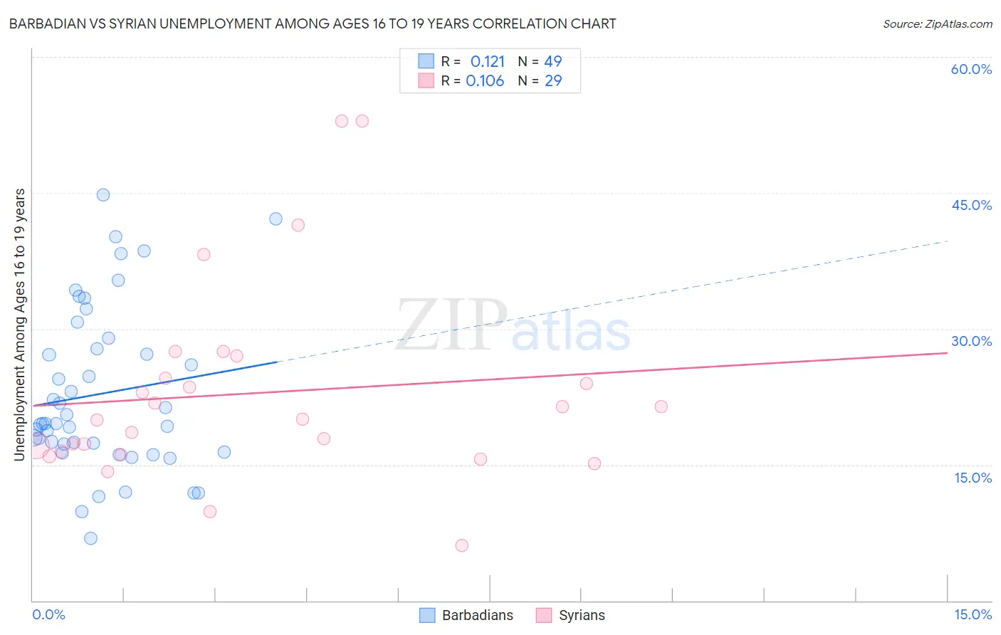 Barbadian vs Syrian Unemployment Among Ages 16 to 19 years