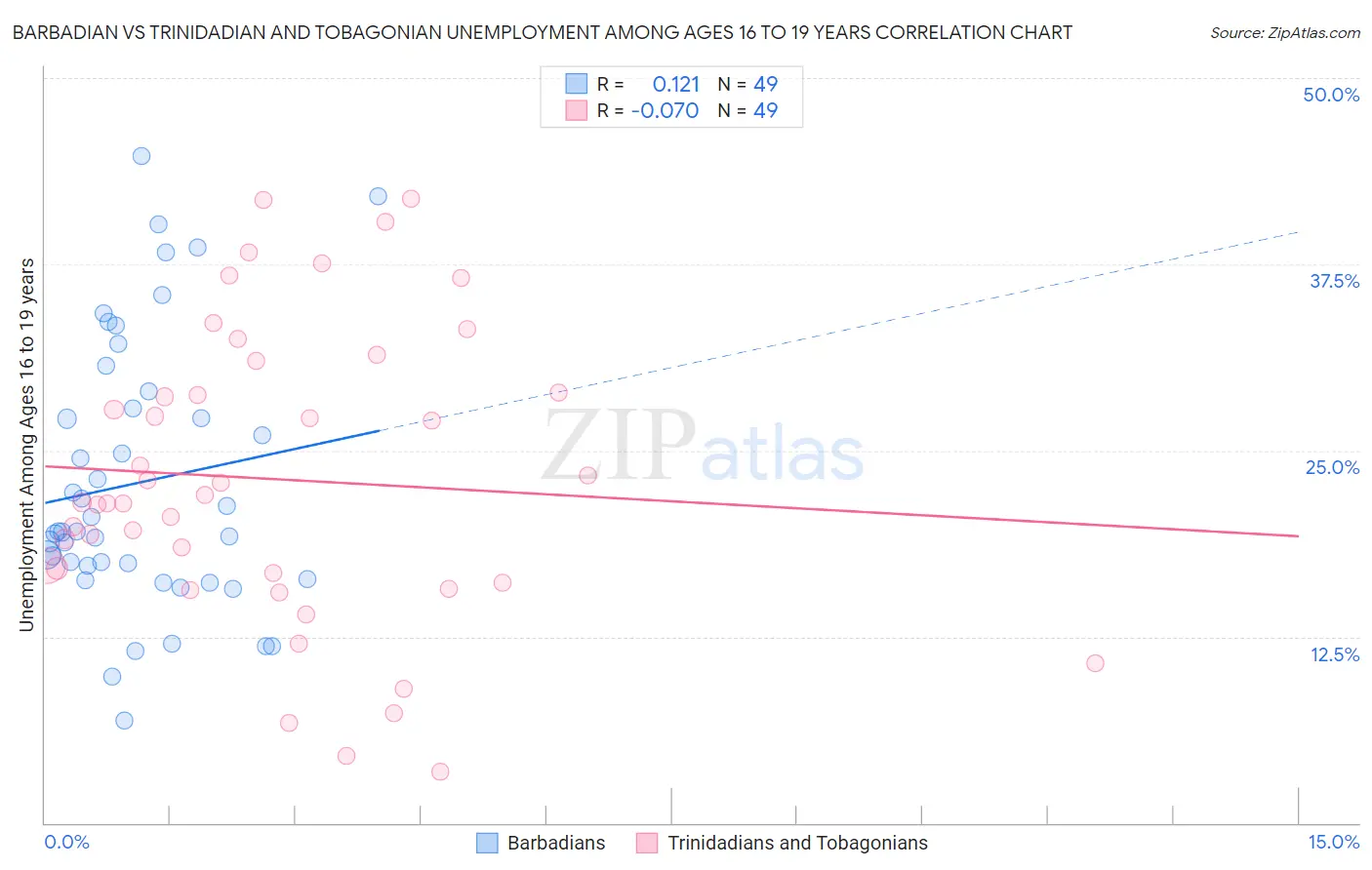 Barbadian vs Trinidadian and Tobagonian Unemployment Among Ages 16 to 19 years