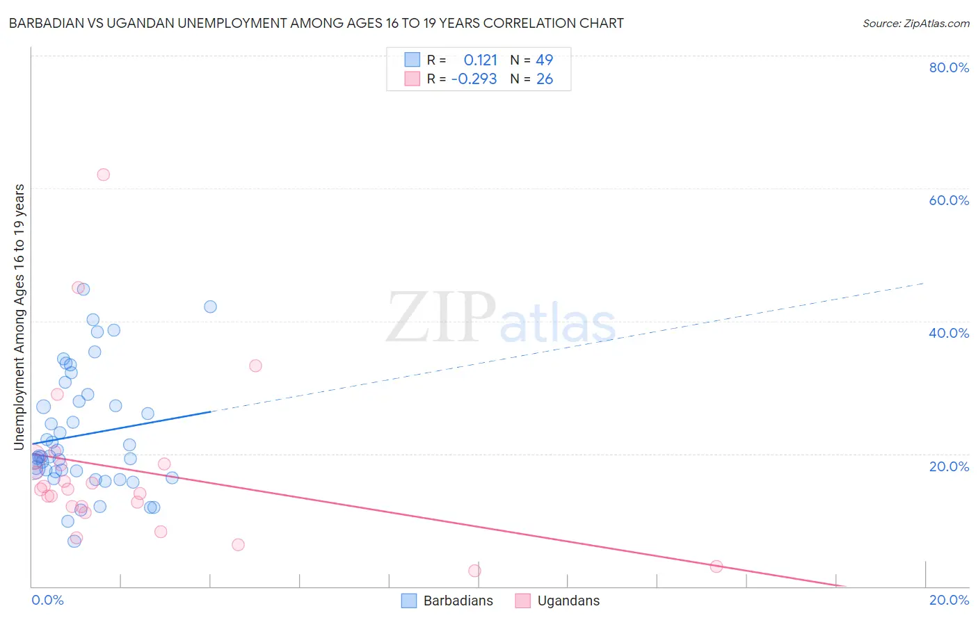 Barbadian vs Ugandan Unemployment Among Ages 16 to 19 years