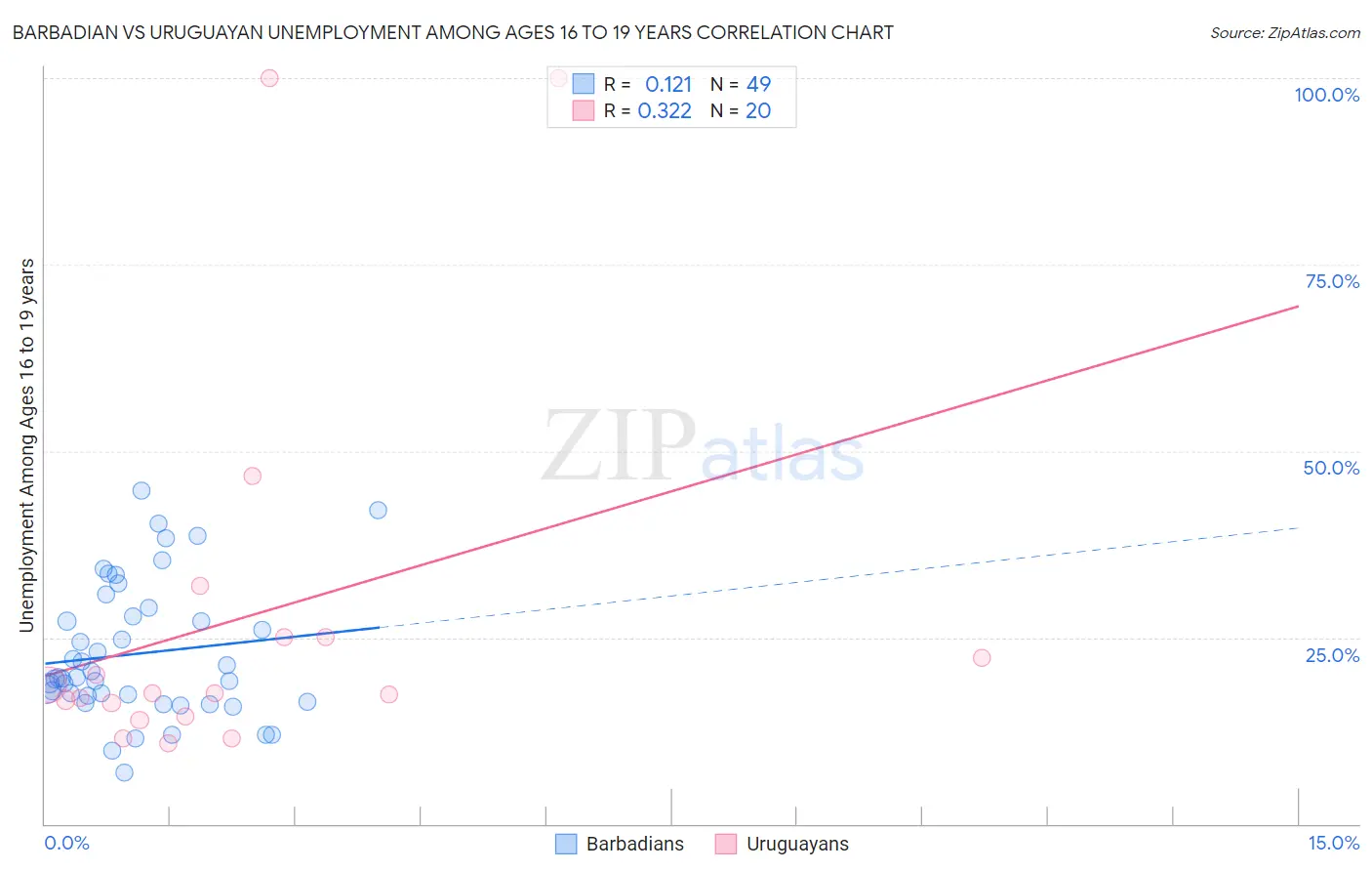 Barbadian vs Uruguayan Unemployment Among Ages 16 to 19 years