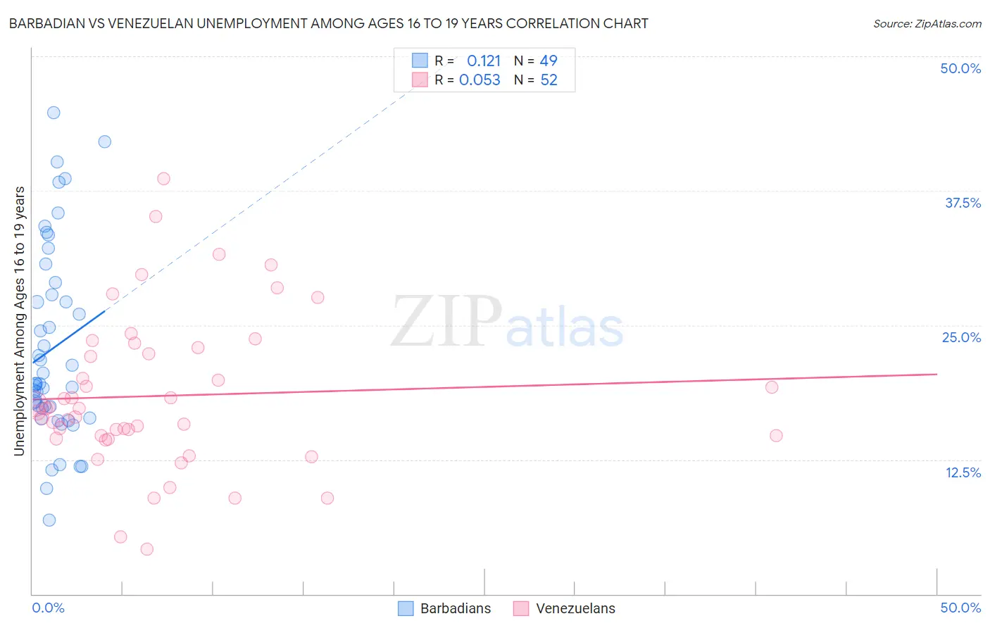 Barbadian vs Venezuelan Unemployment Among Ages 16 to 19 years