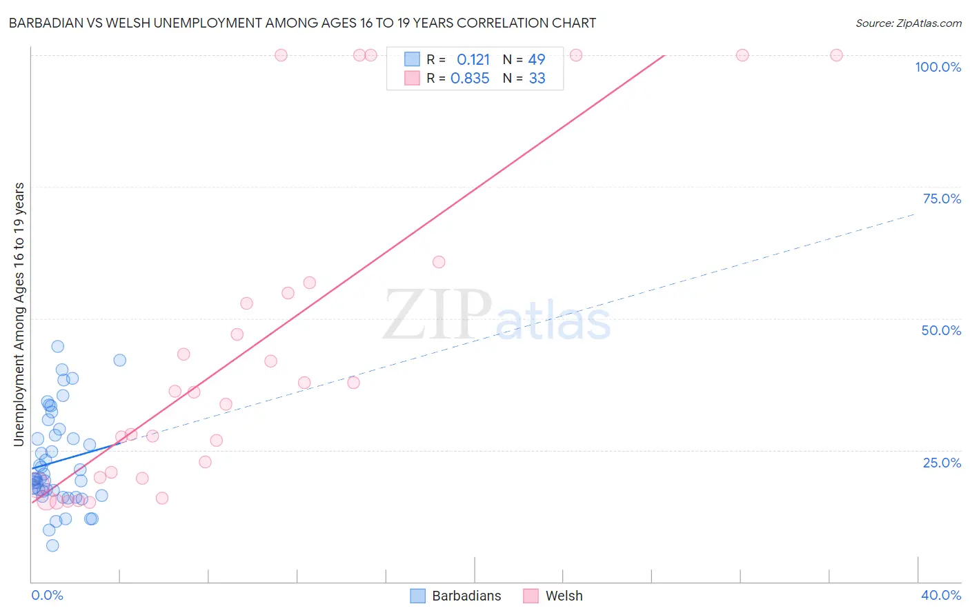 Barbadian vs Welsh Unemployment Among Ages 16 to 19 years
