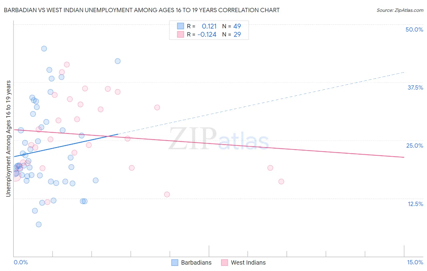 Barbadian vs West Indian Unemployment Among Ages 16 to 19 years