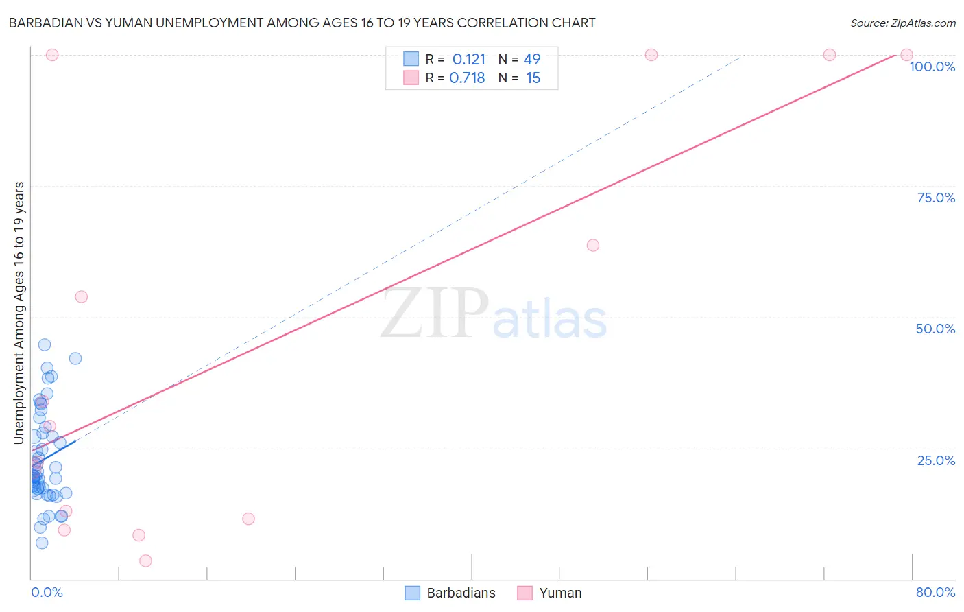 Barbadian vs Yuman Unemployment Among Ages 16 to 19 years