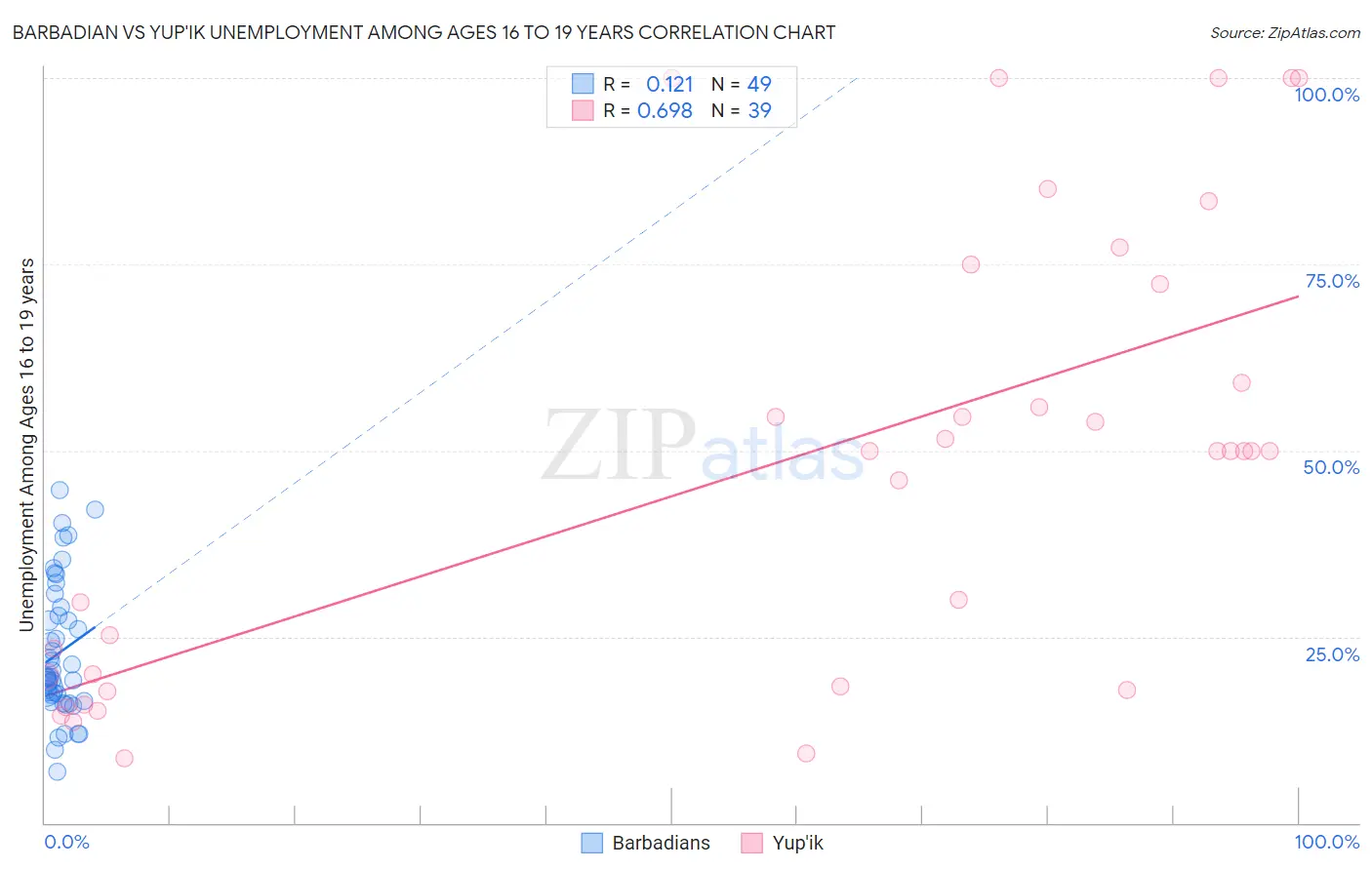Barbadian vs Yup'ik Unemployment Among Ages 16 to 19 years