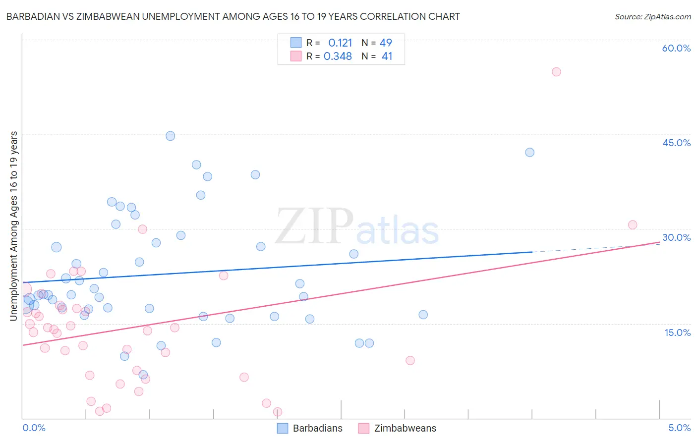 Barbadian vs Zimbabwean Unemployment Among Ages 16 to 19 years