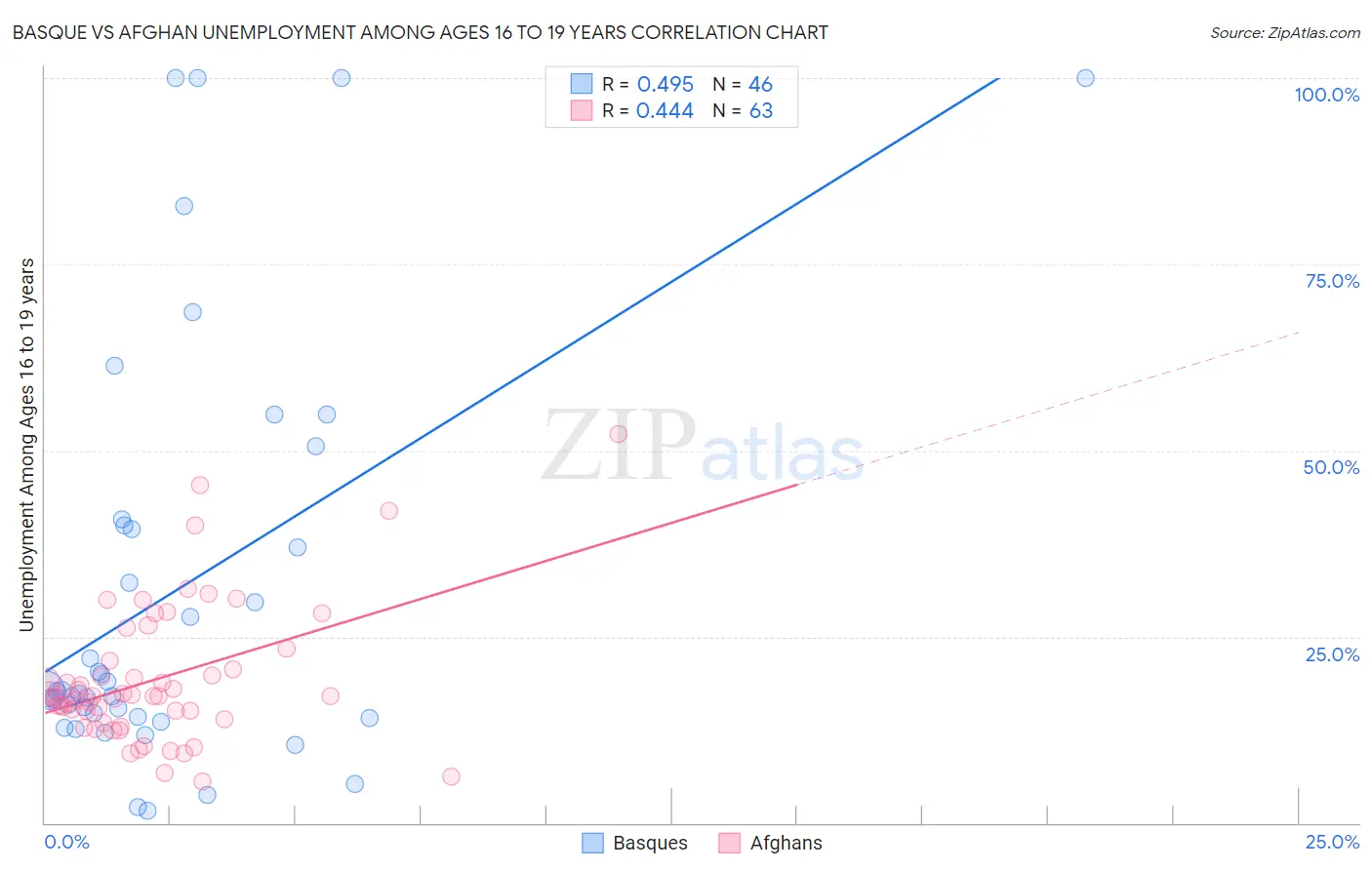 Basque vs Afghan Unemployment Among Ages 16 to 19 years
