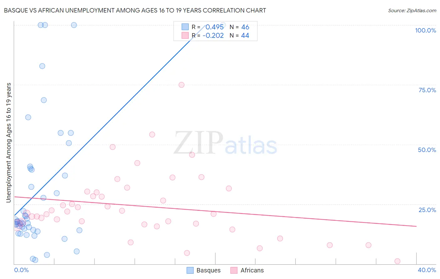 Basque vs African Unemployment Among Ages 16 to 19 years