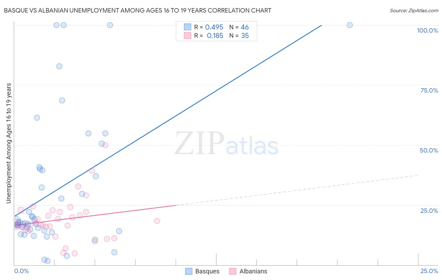 Basque vs Albanian Unemployment Among Ages 16 to 19 years