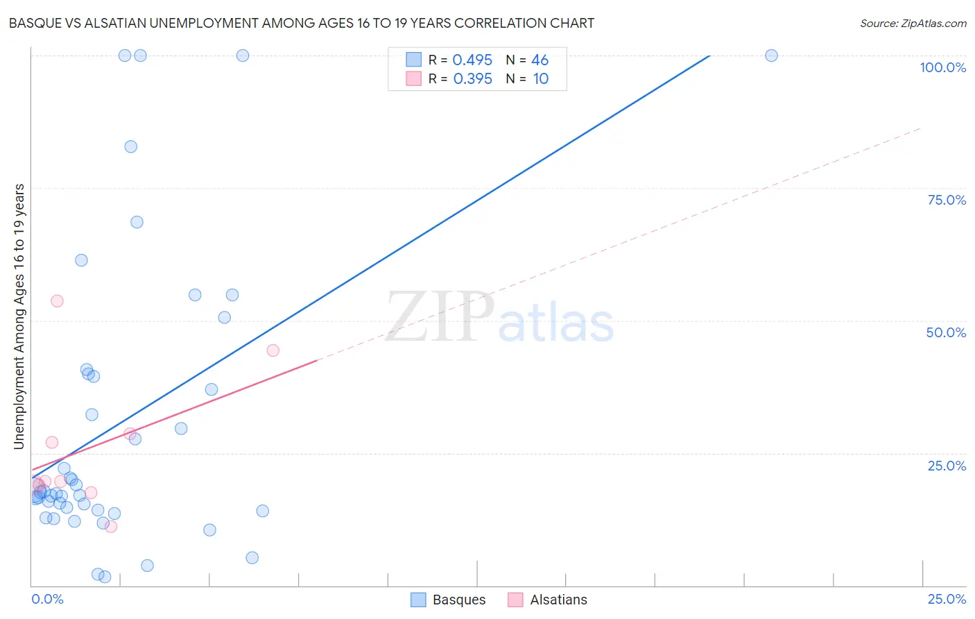 Basque vs Alsatian Unemployment Among Ages 16 to 19 years