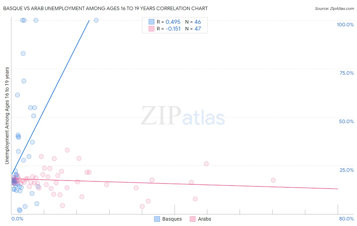 Basque vs Arab Unemployment Among Ages 16 to 19 years