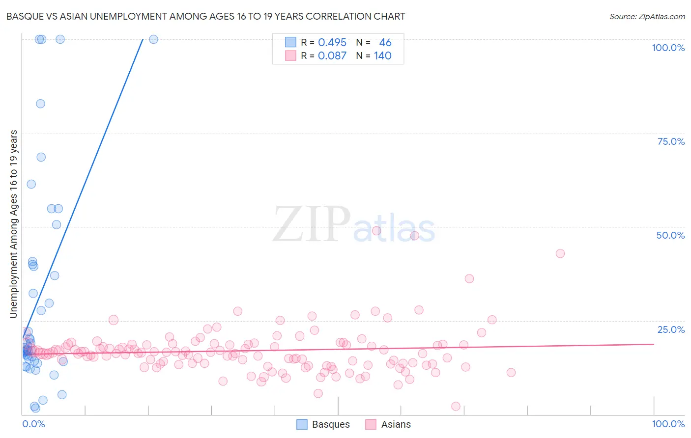 Basque vs Asian Unemployment Among Ages 16 to 19 years