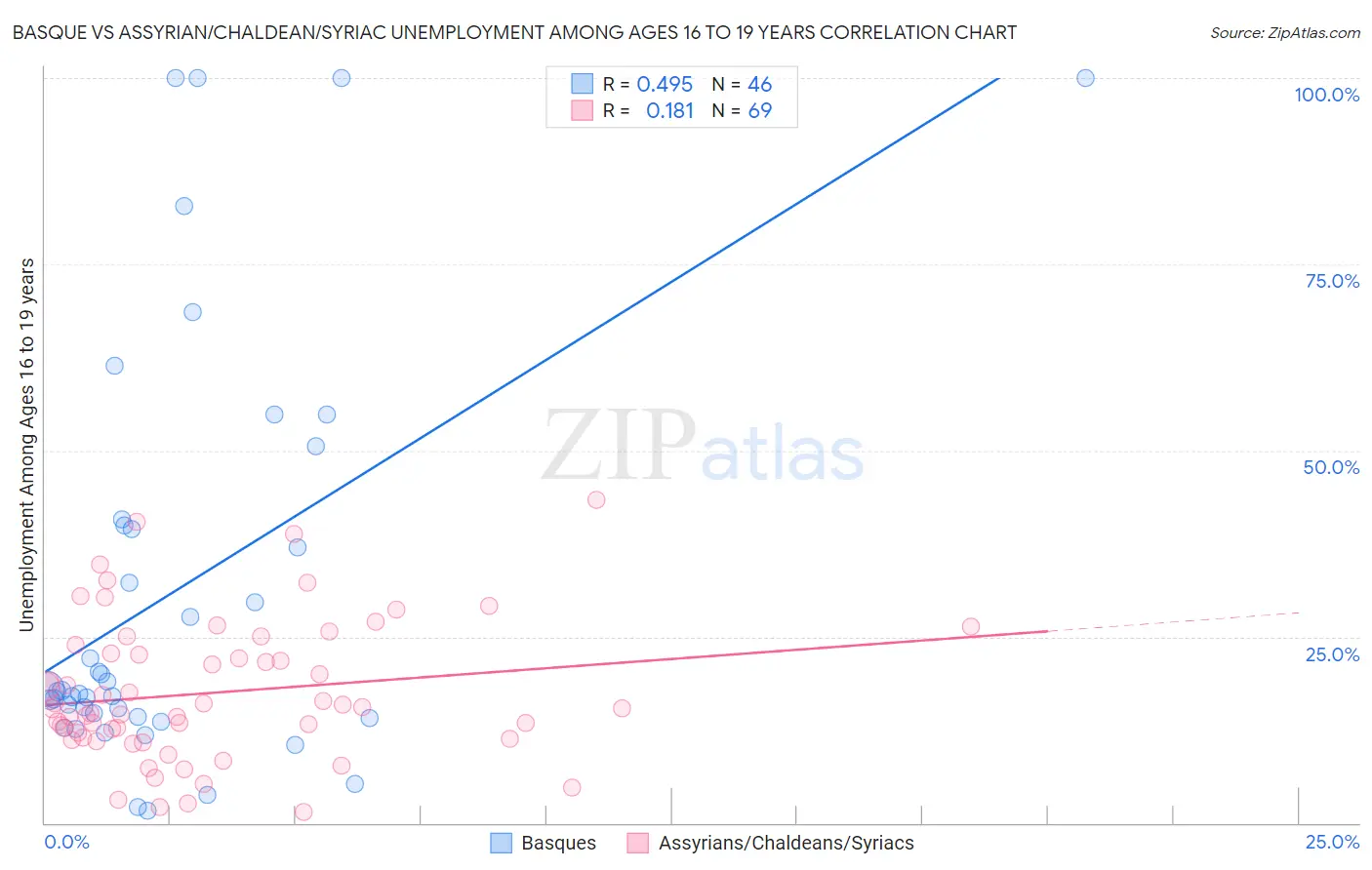 Basque vs Assyrian/Chaldean/Syriac Unemployment Among Ages 16 to 19 years