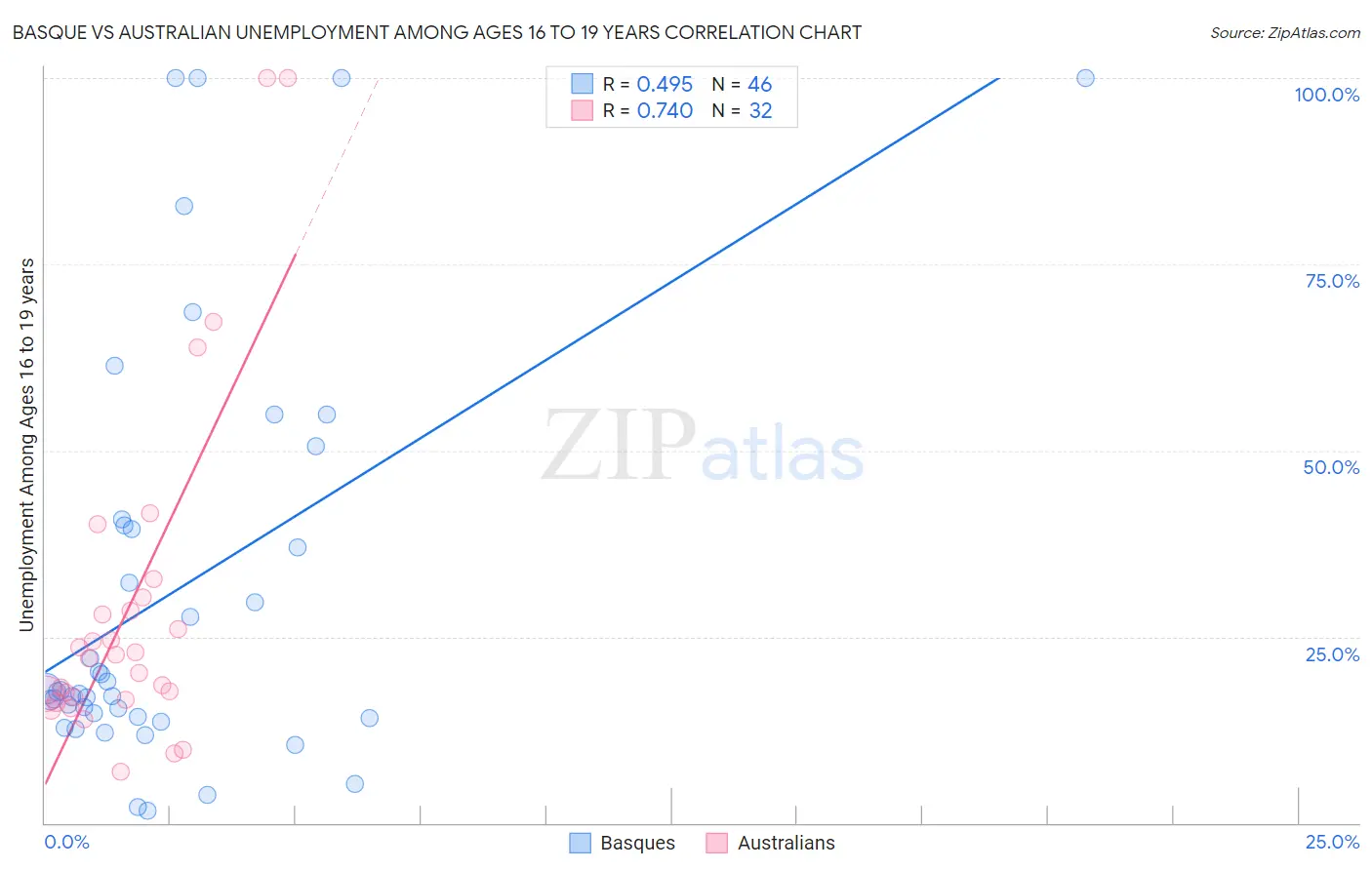 Basque vs Australian Unemployment Among Ages 16 to 19 years