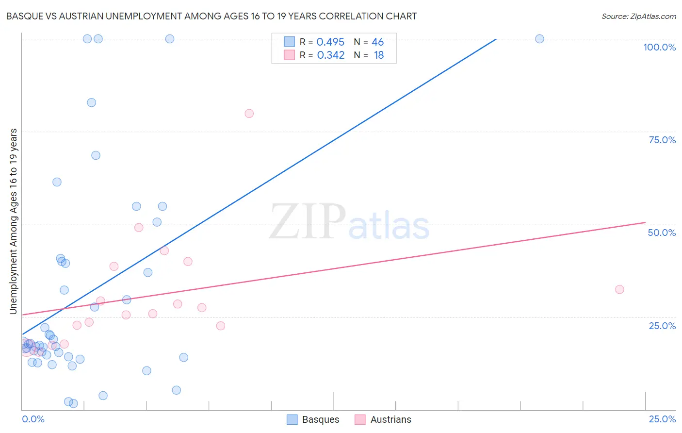 Basque vs Austrian Unemployment Among Ages 16 to 19 years