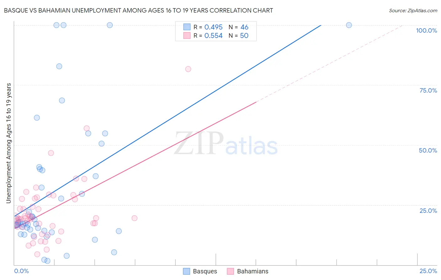 Basque vs Bahamian Unemployment Among Ages 16 to 19 years