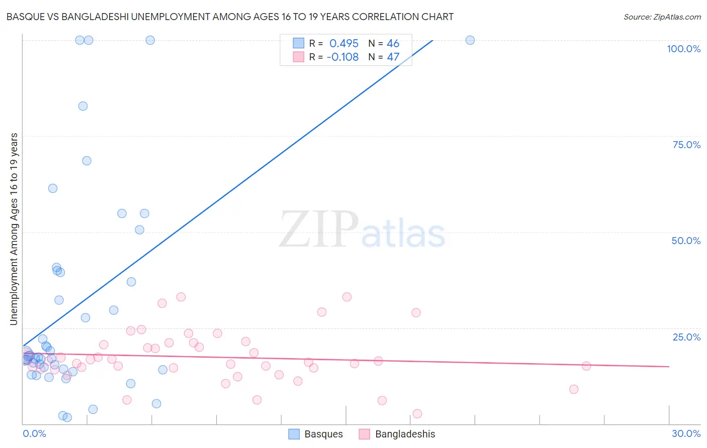 Basque vs Bangladeshi Unemployment Among Ages 16 to 19 years
