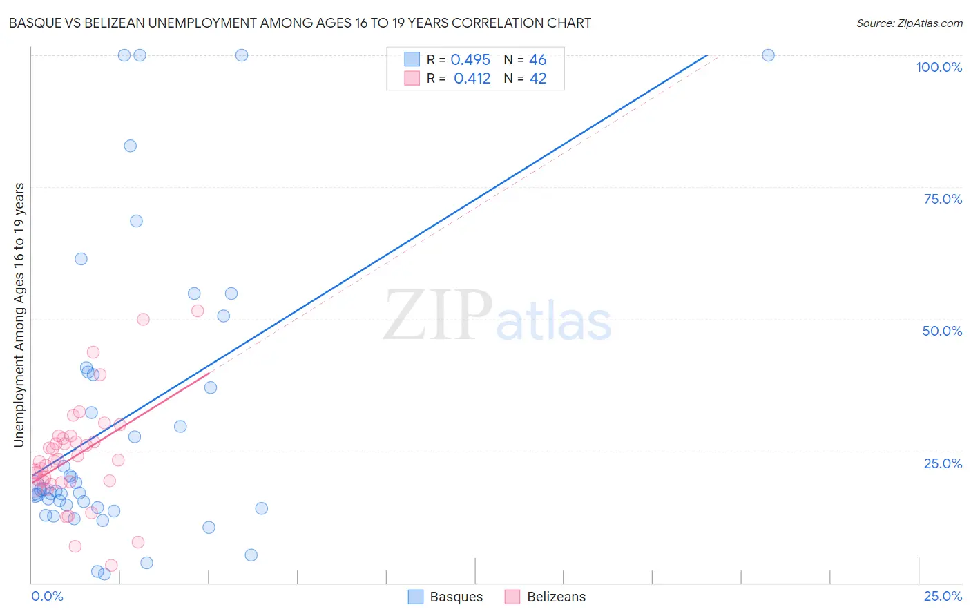 Basque vs Belizean Unemployment Among Ages 16 to 19 years