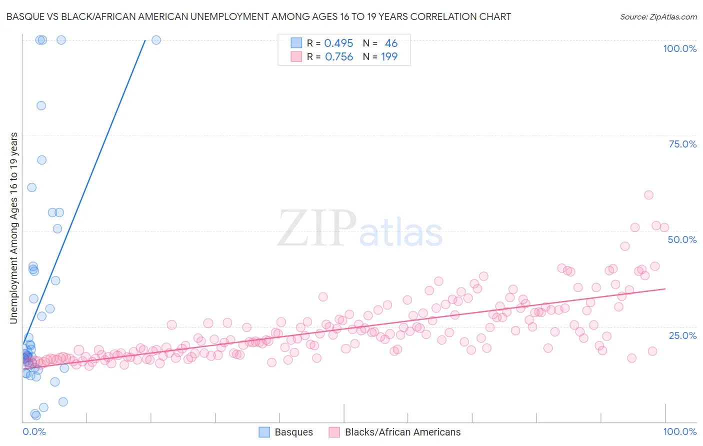 Basque vs Black/African American Unemployment Among Ages 16 to 19 years