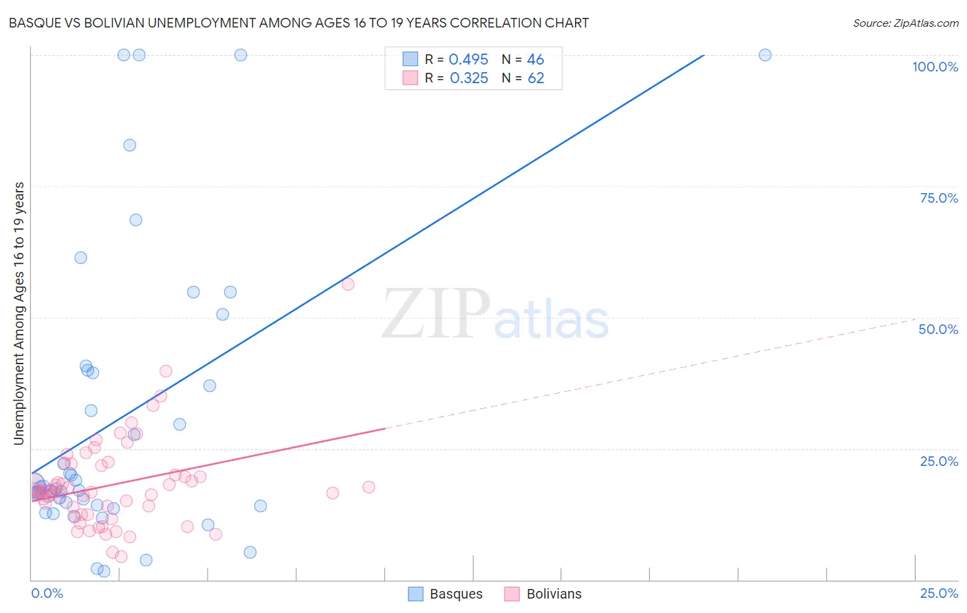 Basque vs Bolivian Unemployment Among Ages 16 to 19 years