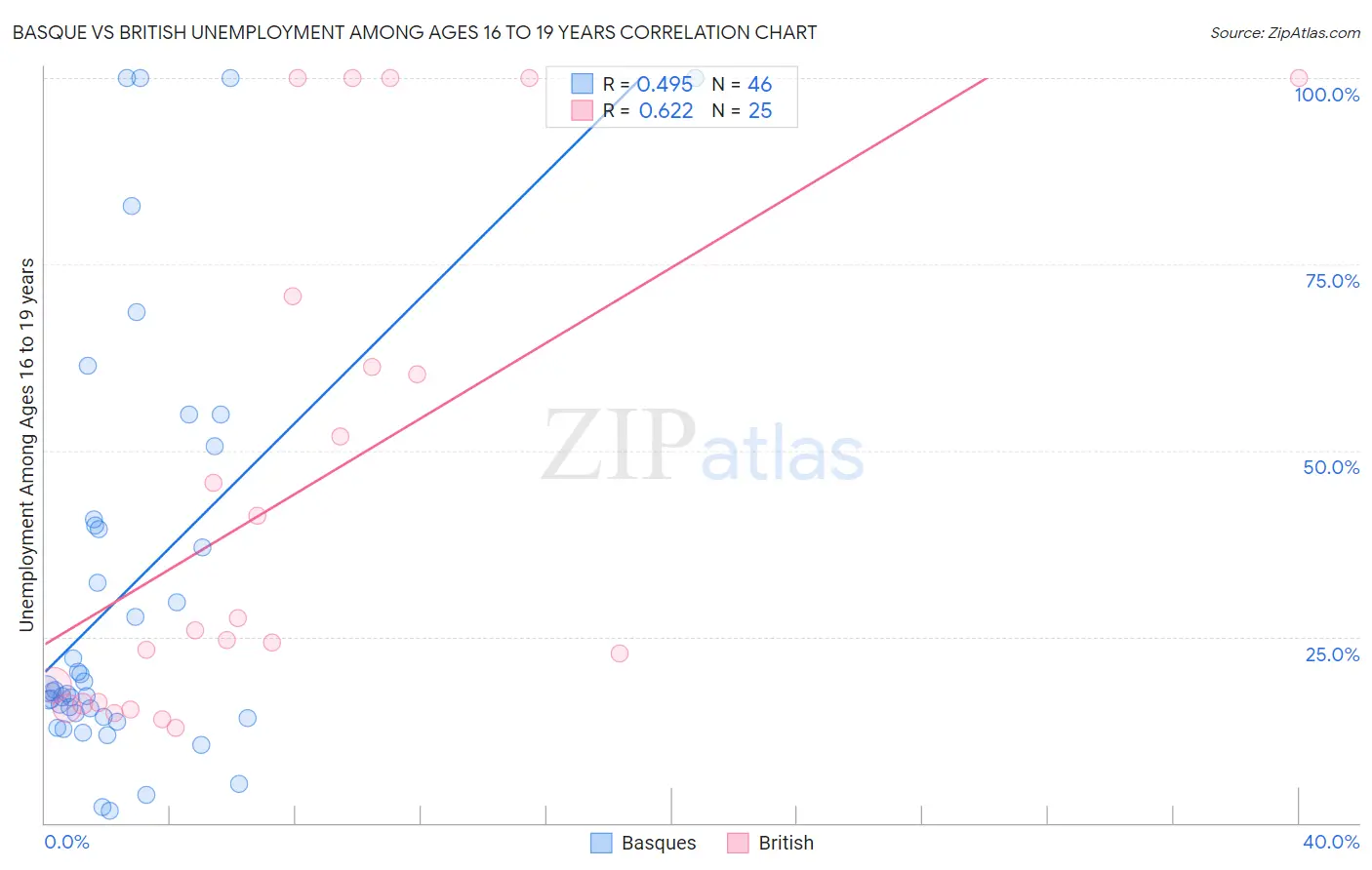 Basque vs British Unemployment Among Ages 16 to 19 years