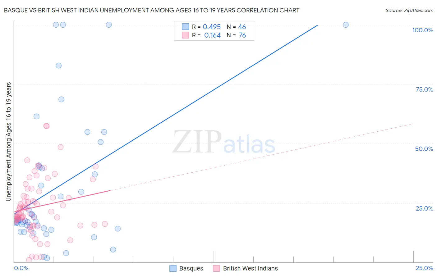 Basque vs British West Indian Unemployment Among Ages 16 to 19 years
