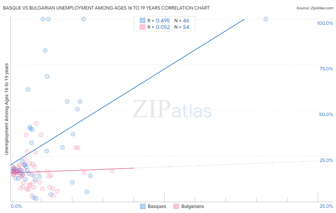 Basque vs Bulgarian Unemployment Among Ages 16 to 19 years