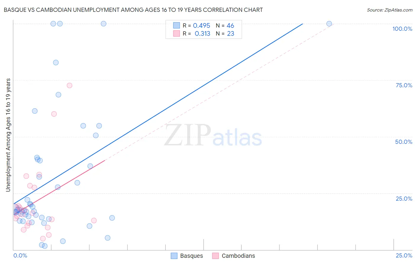 Basque vs Cambodian Unemployment Among Ages 16 to 19 years