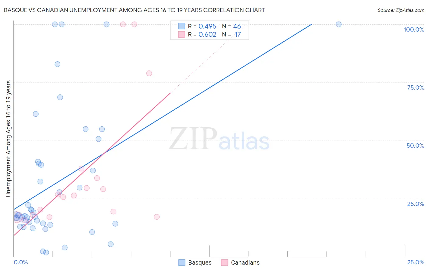 Basque vs Canadian Unemployment Among Ages 16 to 19 years