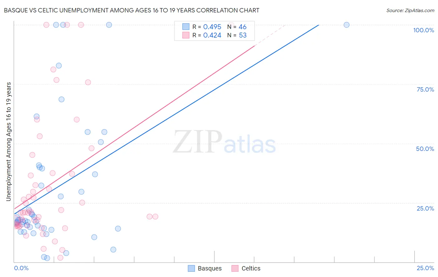 Basque vs Celtic Unemployment Among Ages 16 to 19 years