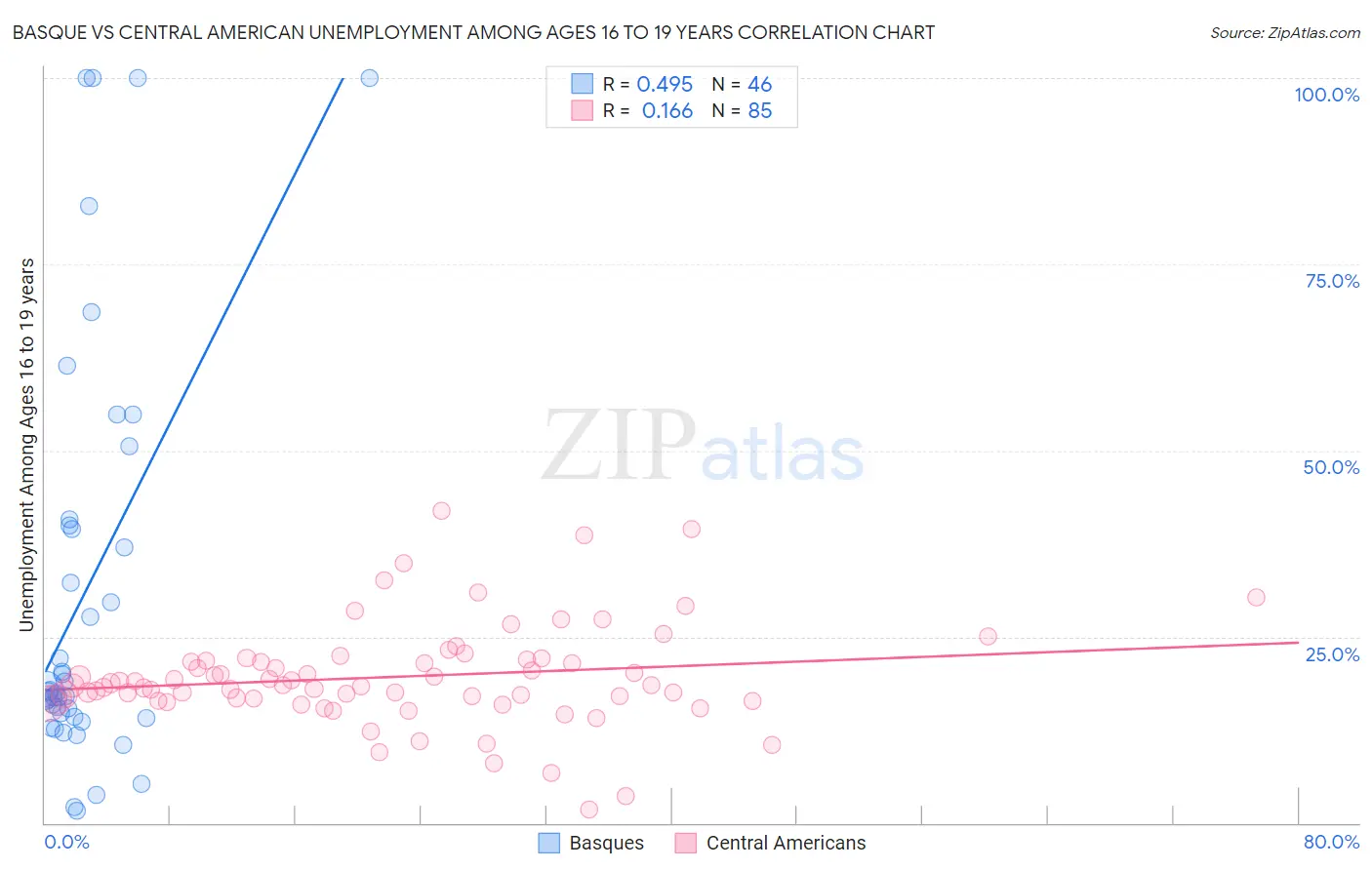 Basque vs Central American Unemployment Among Ages 16 to 19 years