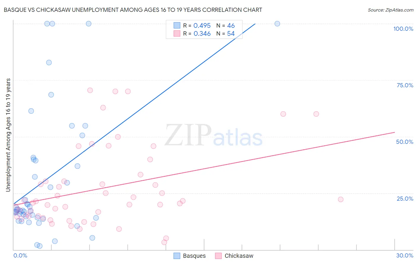 Basque vs Chickasaw Unemployment Among Ages 16 to 19 years