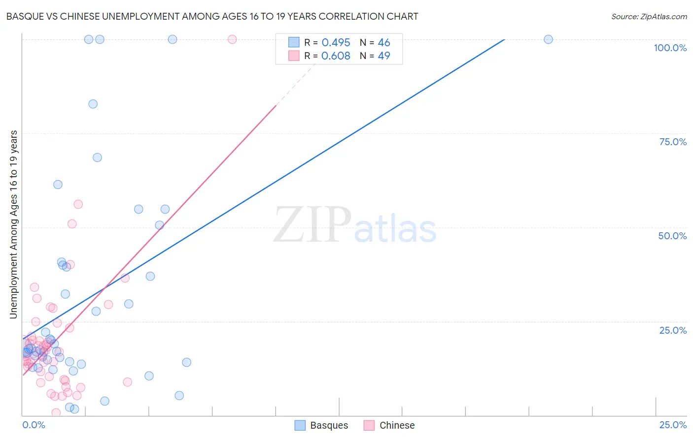 Basque vs Chinese Unemployment Among Ages 16 to 19 years