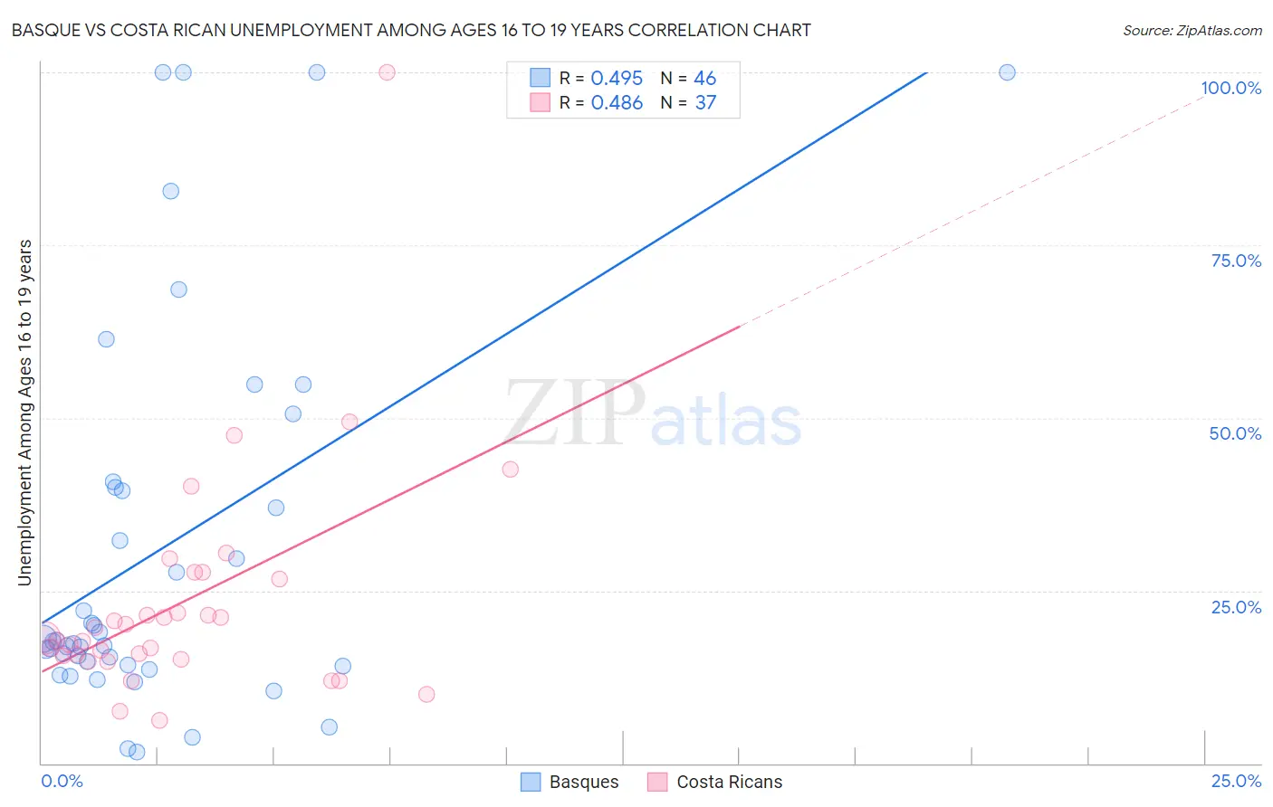 Basque vs Costa Rican Unemployment Among Ages 16 to 19 years