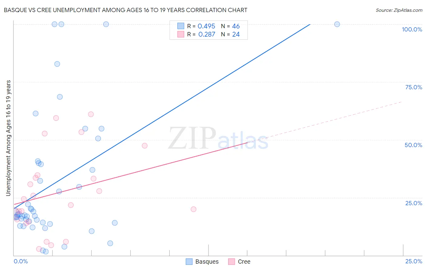 Basque vs Cree Unemployment Among Ages 16 to 19 years